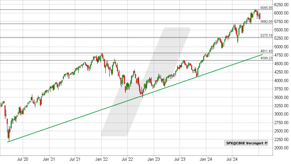 S&P 500 Index: Chart vom 13.01.2025, Kurs: 5.827 Punkte - Kürzel: SPX | Online Broker LYNX