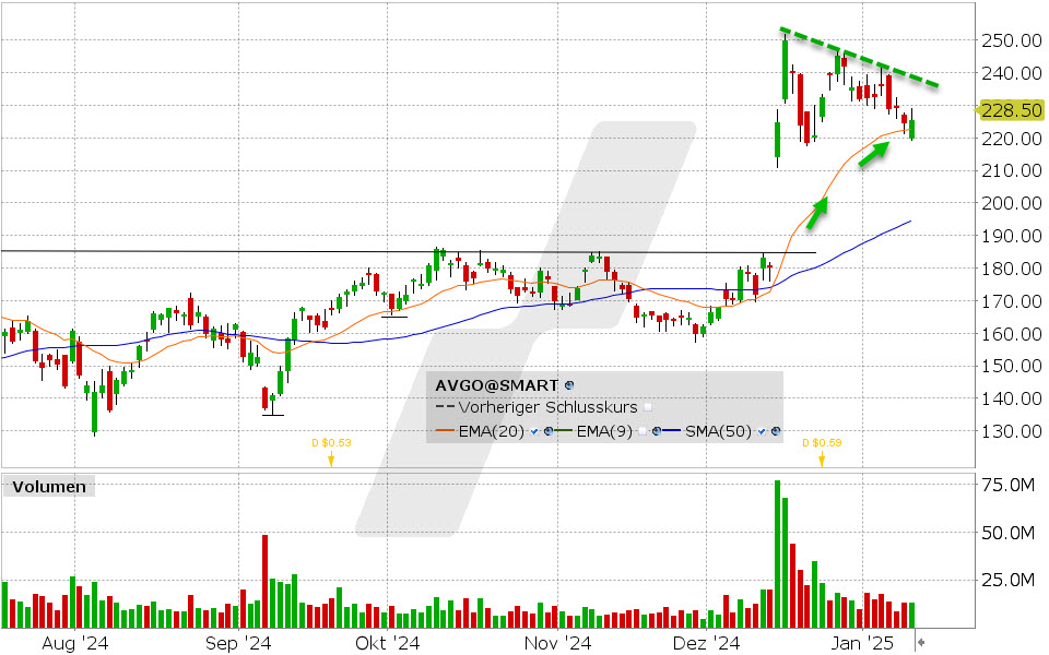 Broadcom Aktie: Chart vom 13.01.2025, Kurs: 228.50 USD, Kürzel: AVGO | Quelle: TWS | Online Broker LYNX