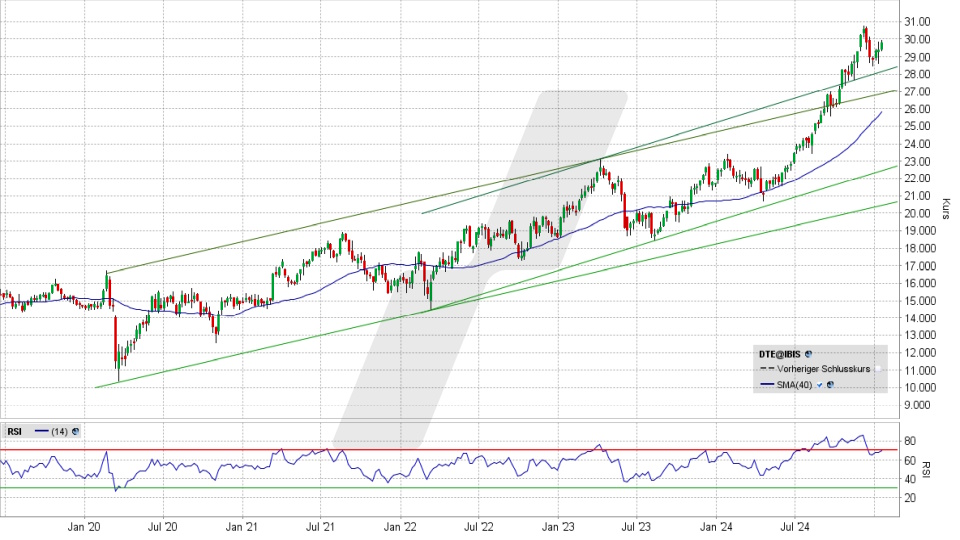 Deutsche Telekom Aktie: Chart vom 13.01.2025, Kurs 29,85 Euro, Kürzel: DTE | Online Broker LYNX