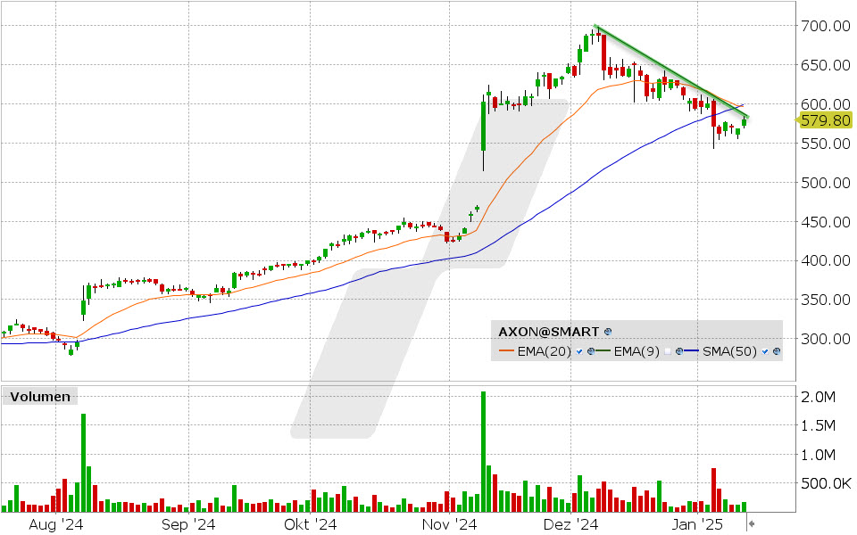 Axon Aktie: Chart vom 14.01.2025, Kurs: 579.80 USD, Kürzel: AXON | Quelle: TWS | Online Broker LYNX