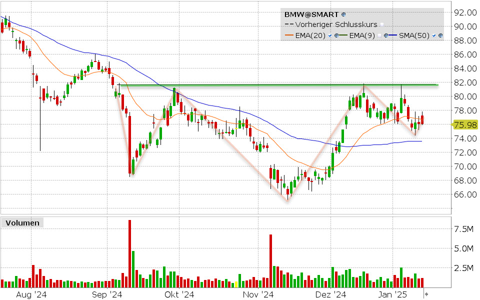 BMW Aktie: Chart vom 14.01.2025, Kurs: 75.98 USD Kürzel: BMW | Quelle: TWS | Online Broker LYNX