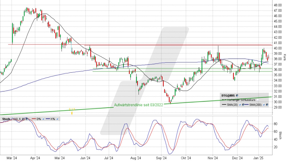 Daimler Truck Aktie: Chart vom 14.01.2025, Kurs 38,23 Euro, Kürzel: DTG | Quelle: TWS | Online Broker LYNX
