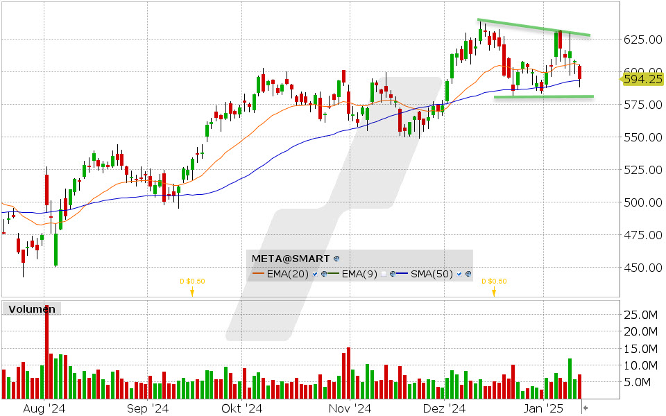 Meta Aktie: Chart vom 14.01.2025, Kurs: 594.25 USD, Kürzel: META | Quelle: TWS | Online Broker LYNX