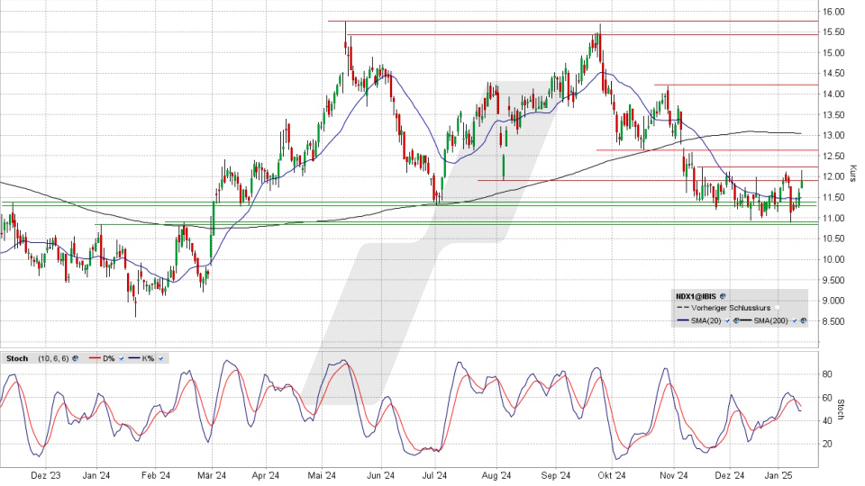 Nordex Aktie: Chart vom 14.01.2025, Kurs 11,87 Euro, Kürzel: NDX1 | Quelle: TWS | Online Broker LYNX