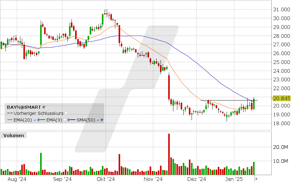 Bayer Aktie: Chart vom 15.01.2025, Kurs: 20.73 EUR Kürzel: BAYN | Quelle: TWS | Online Broker LYNX