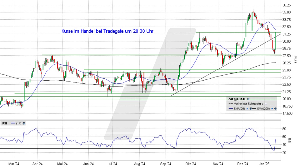 Zalando Aktie: Chart vom 15.01.2025, Kurs 29,18 Euro, Kürzel: ZAL | Online Broker LYNX