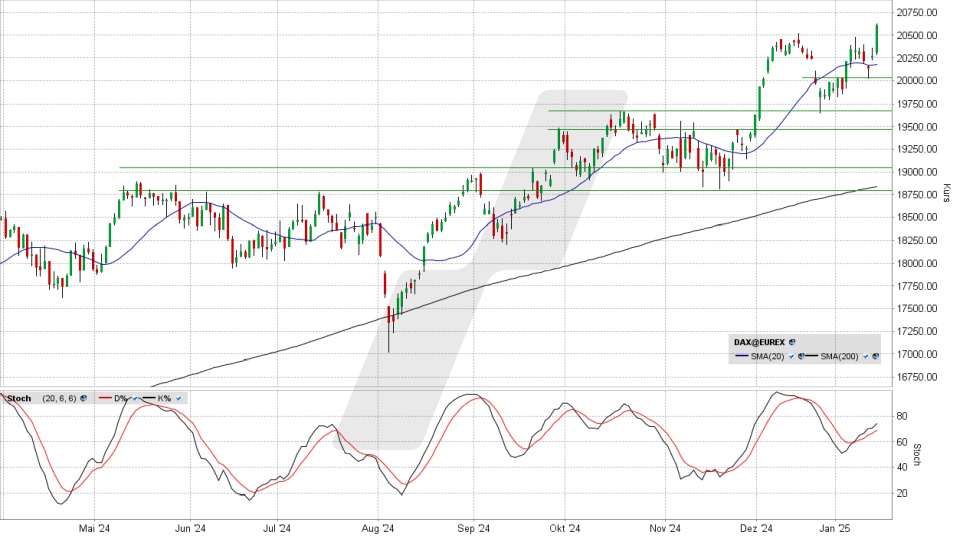 DAX: Tages-Chart vom 15.01.2025, Kurs 20.574,68 Punkte, Kürzel: DAX | Quelle: TWS | Online Broker LYNX