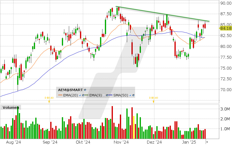Agnico Eagle Mines Aktie: Chart vom 16.01.2025, Kurs: 84.18 USD, Kürzel: AEM | Quelle: TWS | Online Broker LYNX