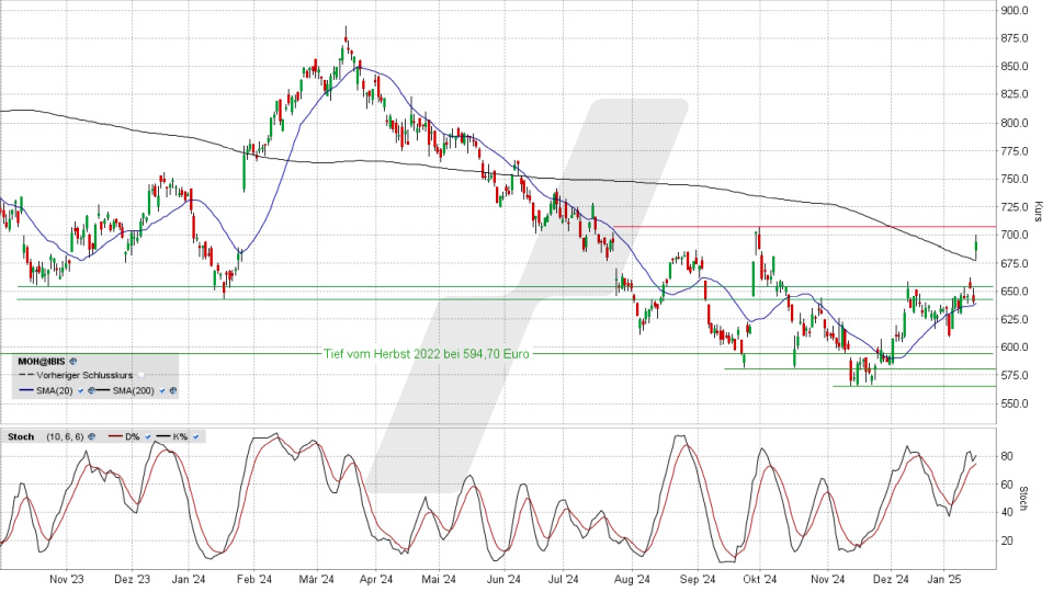 LVMH Aktie: Chart vom 16.01.2025, Kurs 695,50 Euro, Kürzel: MC | Online Broker LYNX