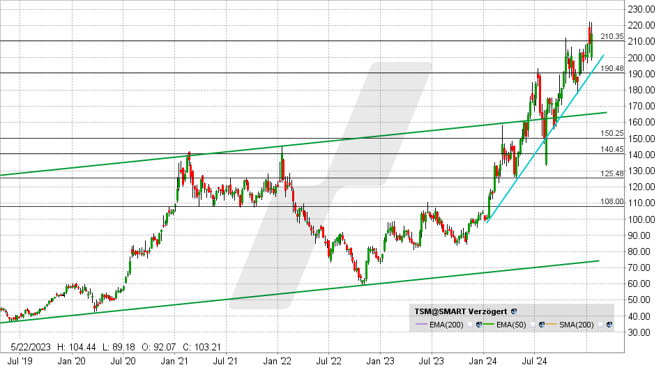 Taiwan-Semi-Aktie: Chart vom 17.01.2025, Kurs: 214,79 USD - Kürzel: TSM | Online Broker LYNX