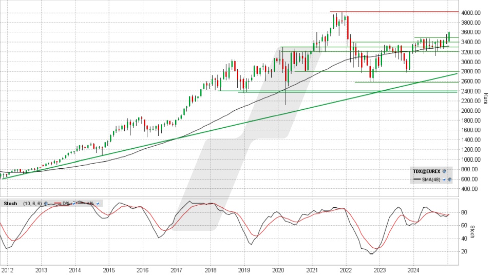 TecDAX: Monats-Chart vom 20.01.2025, Kurs 3.608,45 Punkte, Kürzel: TDX | Quelle: TWS | Online Broker LYNX