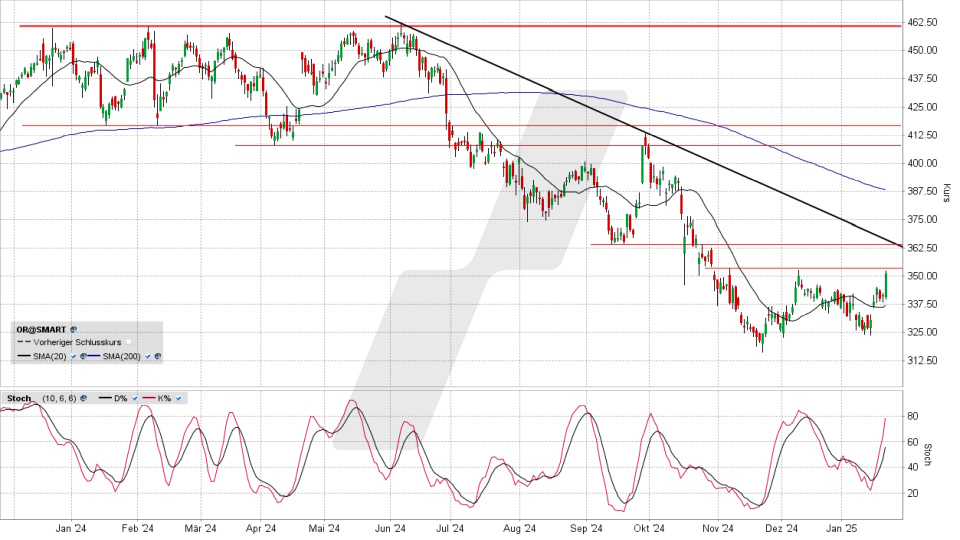L‘Oréal Aktie: Chart vom 22.01.2025, Kurs 349,65 Euro, Kürzel: OR | Online Broker LYNX