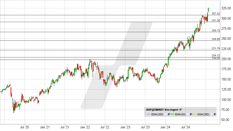 American Express Aktie: Chart vom 24.01.2025, Kurs: 325,87 USD - Kürzel: AXP | Online Broker LYNX