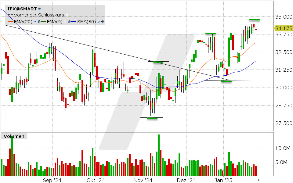 Infineon Aktie: Chart vom 23.01.2025, Kurs: 34.175 EUR Kürzel: IFX | Quelle: TWS | Online Broker LYNX