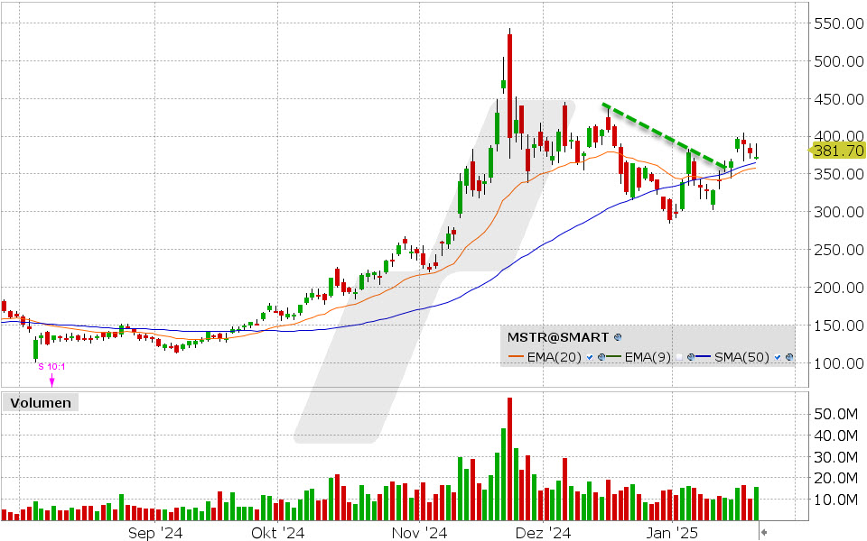 Microstrategy Aktie: Chart vom 23.01.2025, Kurs: 373.12 USD, Kürzel: MSTR | Quelle: TWS | Online Broker LYNX