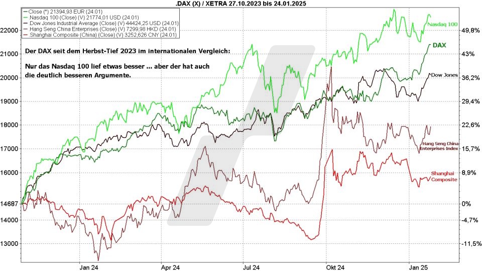 Börse aktuell: Entwicklung DAX im Vergleich zu anderen weltweiten Indizes von 2023 bis 2025 | Quelle: marketmaker pp4 | Online Broker LYNX