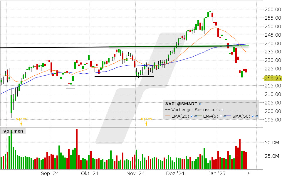 Apple Aktie: Chart vom 24.01.2025, Kurs: 222.78 USD, Kürzel: AAPL | Quelle: TWS | Online Broker LYNX