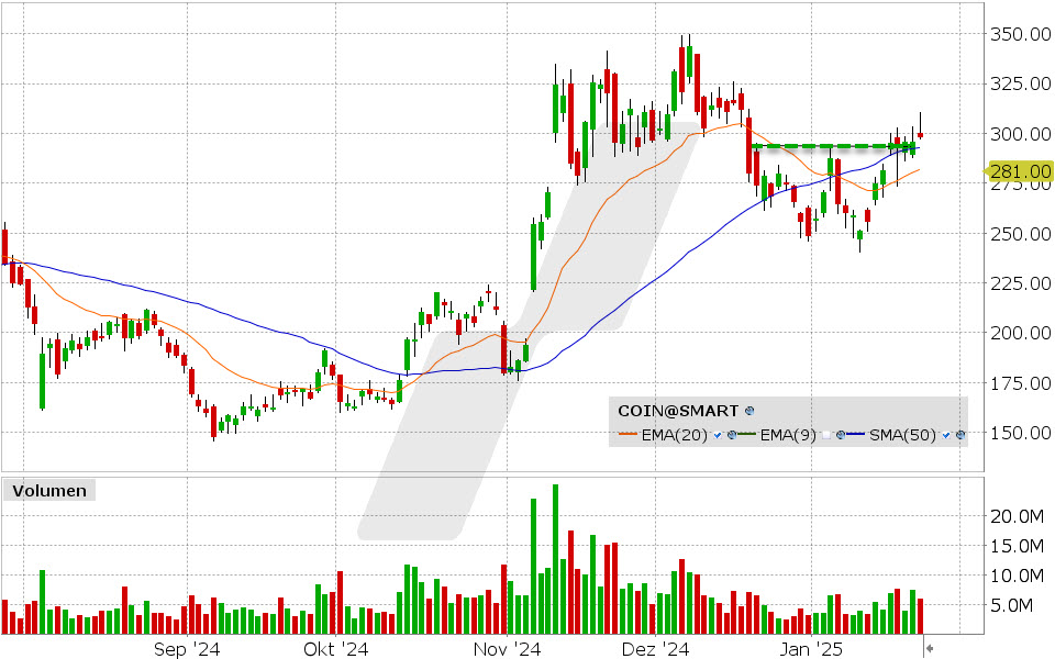 Coinbase Aktie: Chart vom 24.01.2025, Kurs: 298.00 USD, Kürzel: COIN | Quelle: TWS | Online Broker LYNX