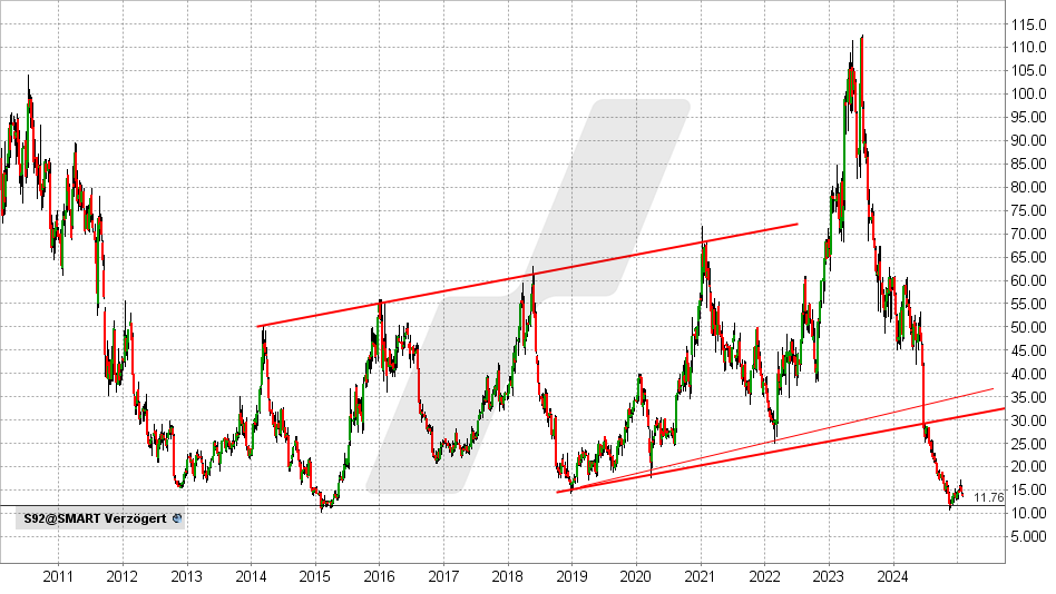 SMA Solar Aktie: Chart vom 27.01.2025, Kurs: 13,73 EUR - Kürzel: S92 | Online Broker LYNX