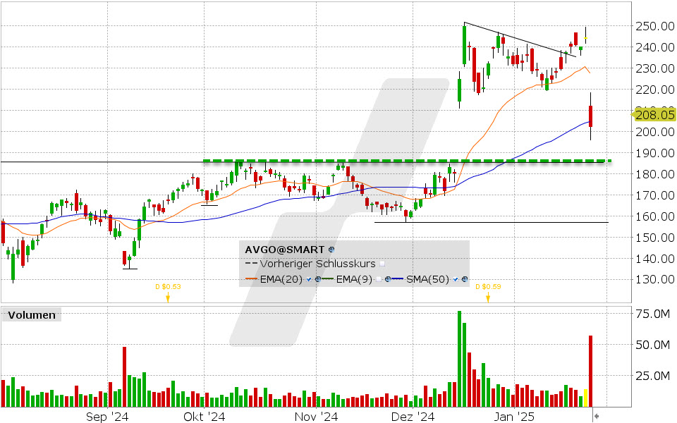 Broadcom Aktie: Chart vom 27.01.2025, Kurs: 222.78 USD, Kürzel: AVGOfcons | Quelle: TWS | Online Broker LYNX