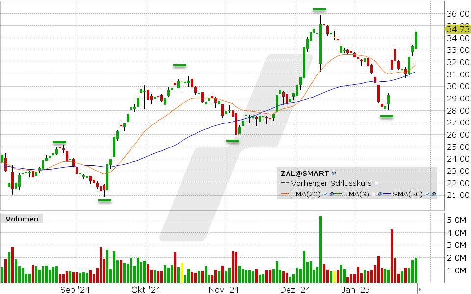 Zalando Aktie: Chart vom 27.01.2025, Kurs: 24.73 EUR Kürzel: ZAL | Quelle: TWS | Online Broker LYNX