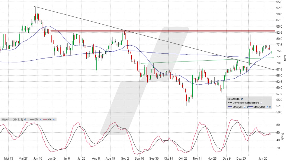 Elmos Semiconductor Aktie: Chart vom 27.01.2025, Kurs 75,00 Euro, Kürzel: ELG | Online Broker LYNX