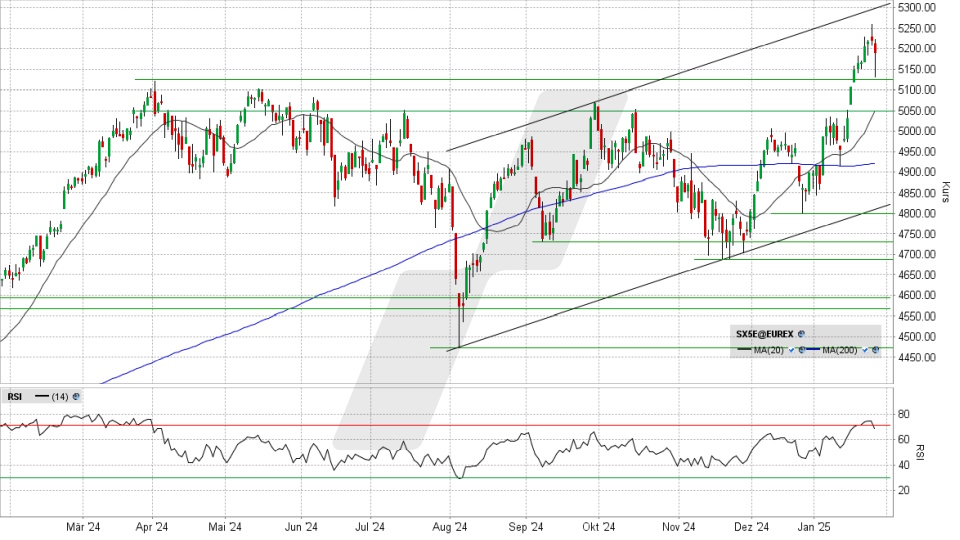 Euro Stoxx 50: Tages-Chart vom 27.01.2025, Kurs 5.188,45 Punkte, Kürzel: SX5E | Quelle: TWS | Online Broker LYNX Euro Stoxx 50: Tages-Chart vom 27.01.2025, Kurs 5.188,45 Punkte, Kürzel: SX5E | Quelle: TWS | Online Broker LYNX