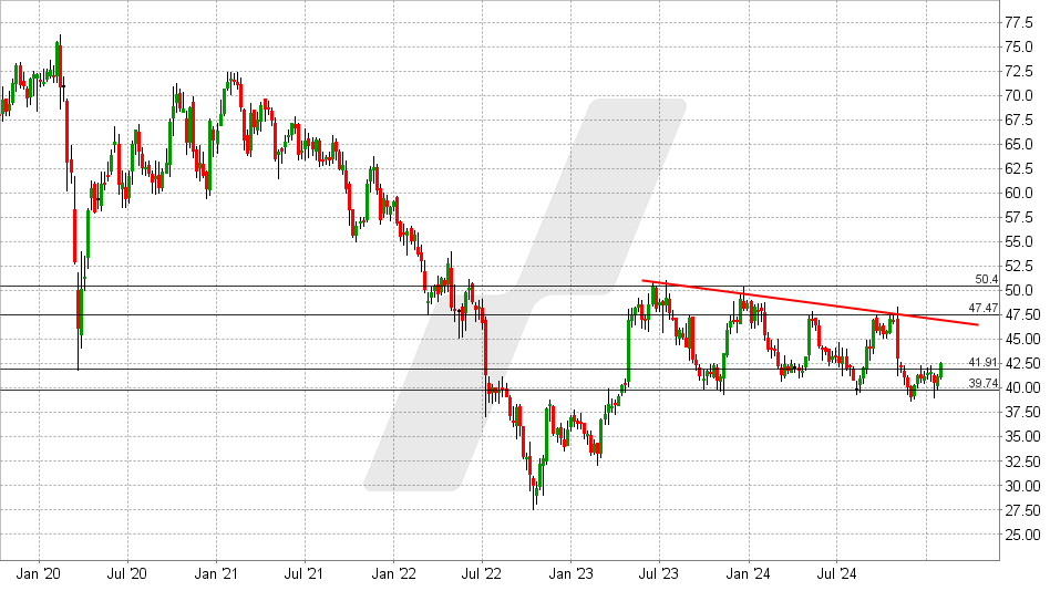 Fielmann Aktie: Chart vom 28.01.2025, Kurs: 42,40 EUR - Kürzel: FIE | Online Broker LYNX