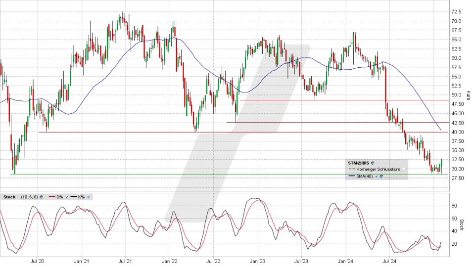 Stabilus Aktie: Chart vom 27.01.2025, Kurs 32,50 Euro, Kürzel: STM | Quelle: TWS | Online Broker LYNX