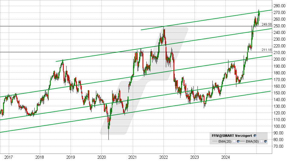 F5 Networks Aktie: Chart vom 29.01.2025, Kurs: 269,72 - Kürzel: FFIV | Online Broker LYNX