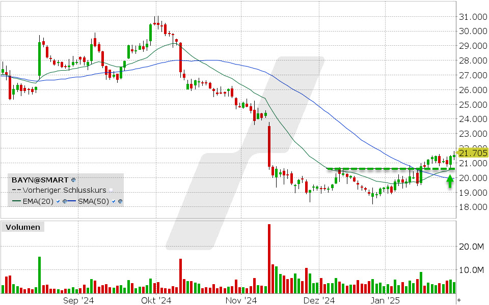 Bayer Aktie: Chart vom 28.01.2025, Kurs: 21.705 EUR Kürzel: BAYN | Quelle: TWS | Online Broker LYNX