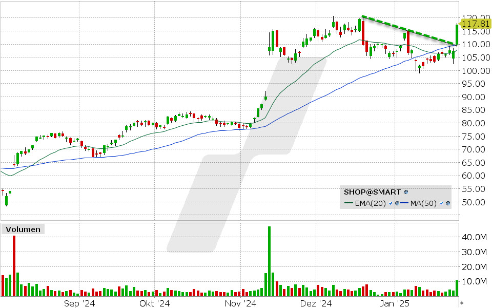 Shopify Aktie: Chart vom 28.01.2025, Kurs: 117.81 USD, Kürzel: SHOP | Quelle: TWS | Online Broker LYNX