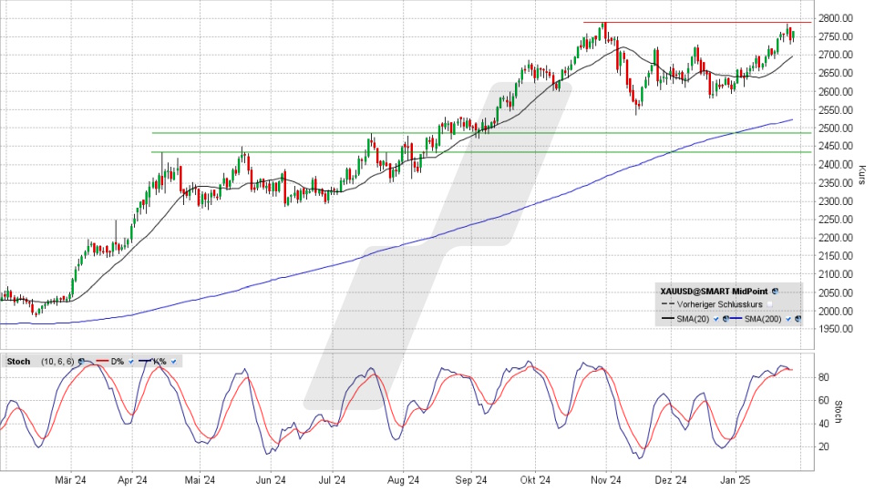 Gold: Tageschart vom 28.01.2025, Kurs 2.764,80 US-Dollar, Kürzel: XAUUSD | Quelle: TWS | Online Broker LYNX