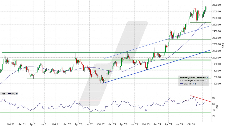 Gold: Wochenchart vom 28.01.2025, Kurs 2.764,80 US-Dollar, Kürzel: XAUUSD | Quelle: TWS | Online Broker LYNX