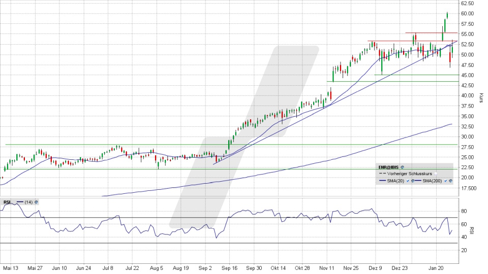 Siemens Energy Aktie: Chart vom 28.01.2025, Kurs 51,96 Euro, Kürzel: ENR | Quelle: TWS | Online Broker LYNX