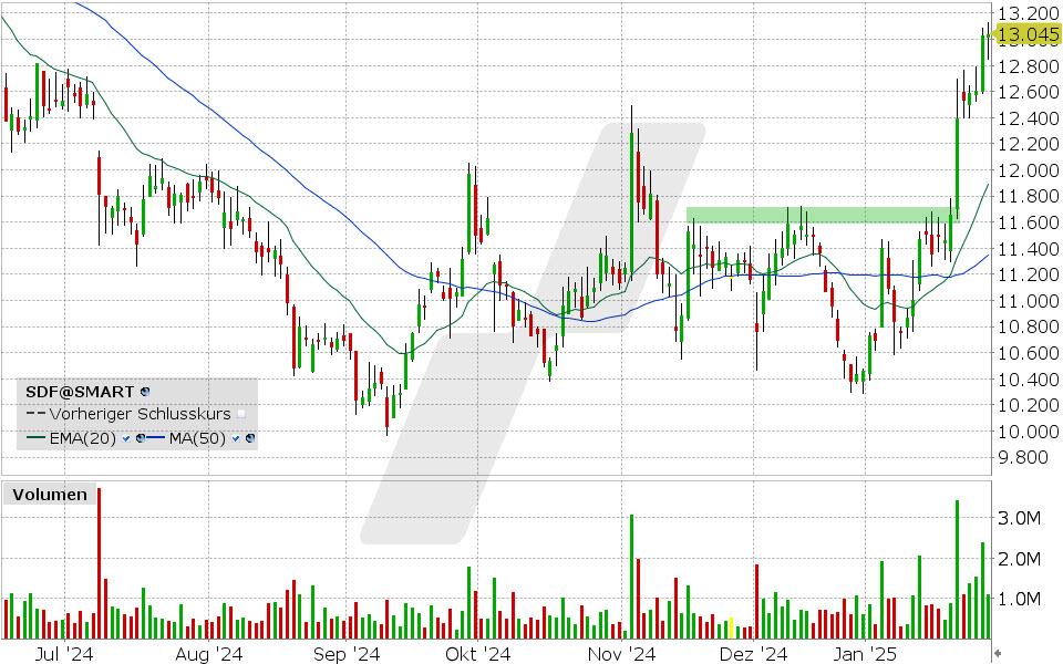 K+S AG Aktie: Chart vom 29.01.2025, Kurs: 13.045 EUR Kürzel: SDF | Quelle: TWS | Online Broker LYNX