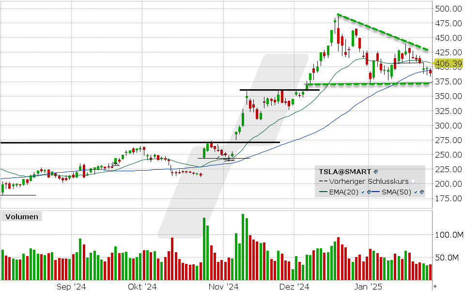 Tesla Aktie: Chart vom 29.01.2025, Kurs: 388.03 USD, Kürzel: TSLA | Quelle: TWS | Online Broker LYNX