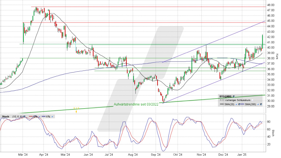 Daimler Truck Aktie: Chart vom 29.01.2025, Kurs 42,37 Euro, Kürzel: DTG | Quelle: TWS | Online Broker LYNX