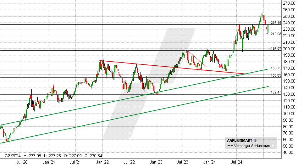 Apple Aktie: Chart vom 31.01.2025, Kurs: 245,42 USD - Kürzel: AAPL | Online Broker LYNX