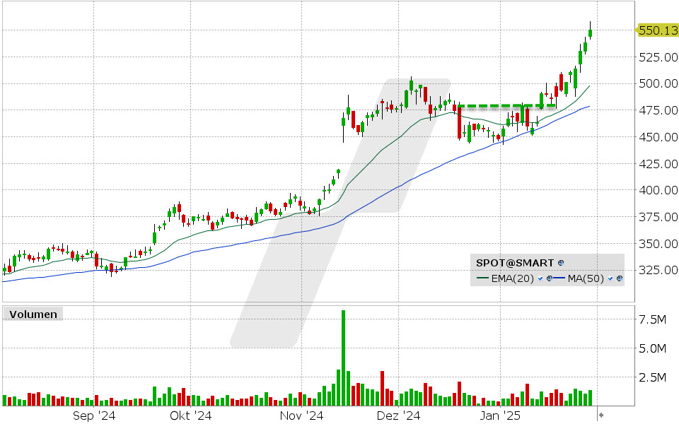 Spotify Aktie: Chart vom 30.01.2025, Kurs: 550.13 USD, Kürzel: SPOT | Quelle: TWS | Online Broker LYNX