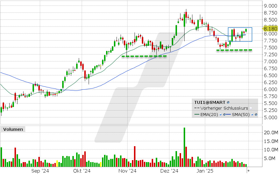 TUI Aktie: Chart vom 30.01.2025, Kurs: 8.18 EUR Kürzel: TUI1 | Quelle: TWS | Online Broker LYNX