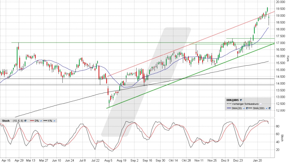 Deutsche Bank Aktie: Chart vom 30.01.2025, Kurs 18,896 Euro, Kürzel: DBK | Quelle: TWS | Online Broker LYNX