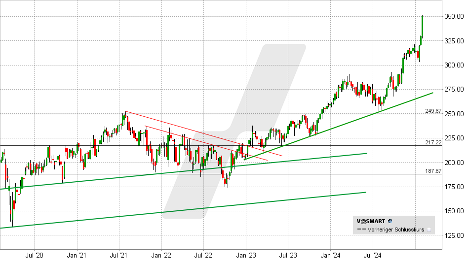 Visa Aktie: Chart vom 31.01.2025, Kurs: 350,00 USD - Kürzel: V | Online Broker LYNX