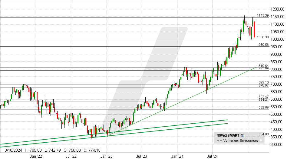 ServiceNow Aktie: Chart vom 31.01.2025, Kurs: 1012 USD - Kürzel: NOW | Online Broker LYNX