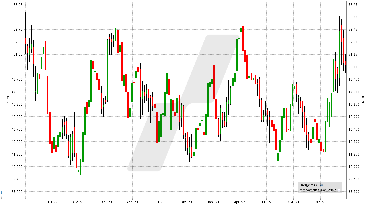 Dividenden-Aktien Europa: Kursentwicklung BASF Aktie von März 2022 bis März 2025 | Online Broker LYNX Dividenden-Aktien Europa: Kursentwicklung BASF Aktie von März 2022 bis März 2025 | Online Broker LYNX