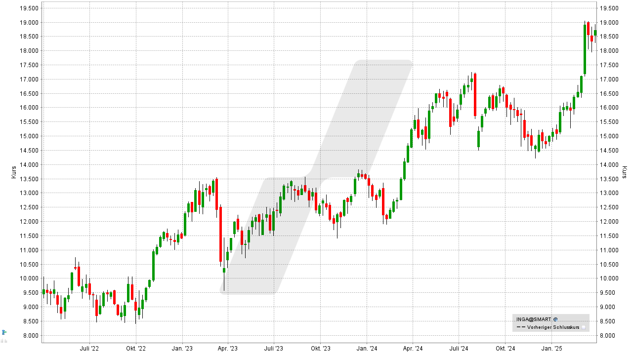 Dividenden-Aktien Europa: Kursentwicklung ING Group Aktie von März 2022 bis März 2025 | Online Broker LYNX Dividenden-Aktien Europa: Kursentwicklung ING Group Aktie von März 2022 bis März 2025 | Online Broker LYNX