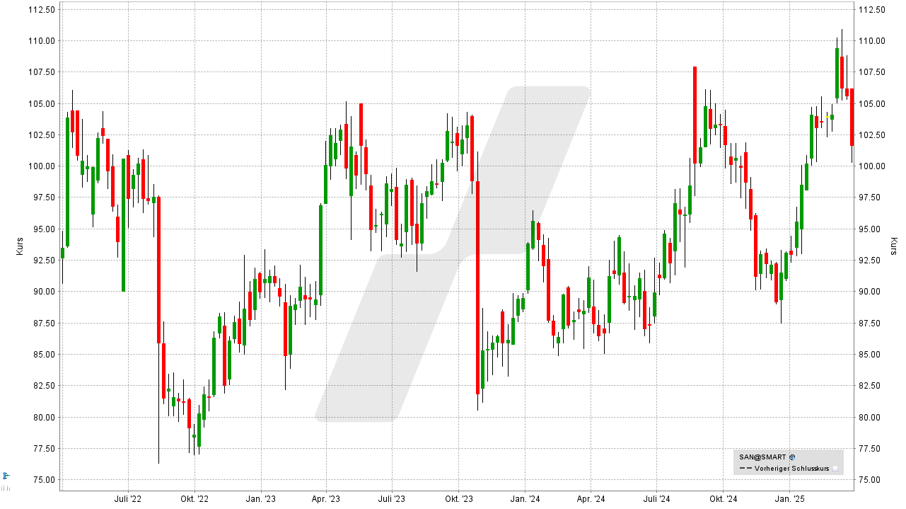 Dividenden-Aktien Europa: Kursentwicklung Sanofi Aktie von März 2022 bis März 2025 | Online Broker LYNX Dividenden-Aktien Europa: Kursentwicklung Sanofi Aktie von März 2022 bis März 2025 | Online Broker LYNX