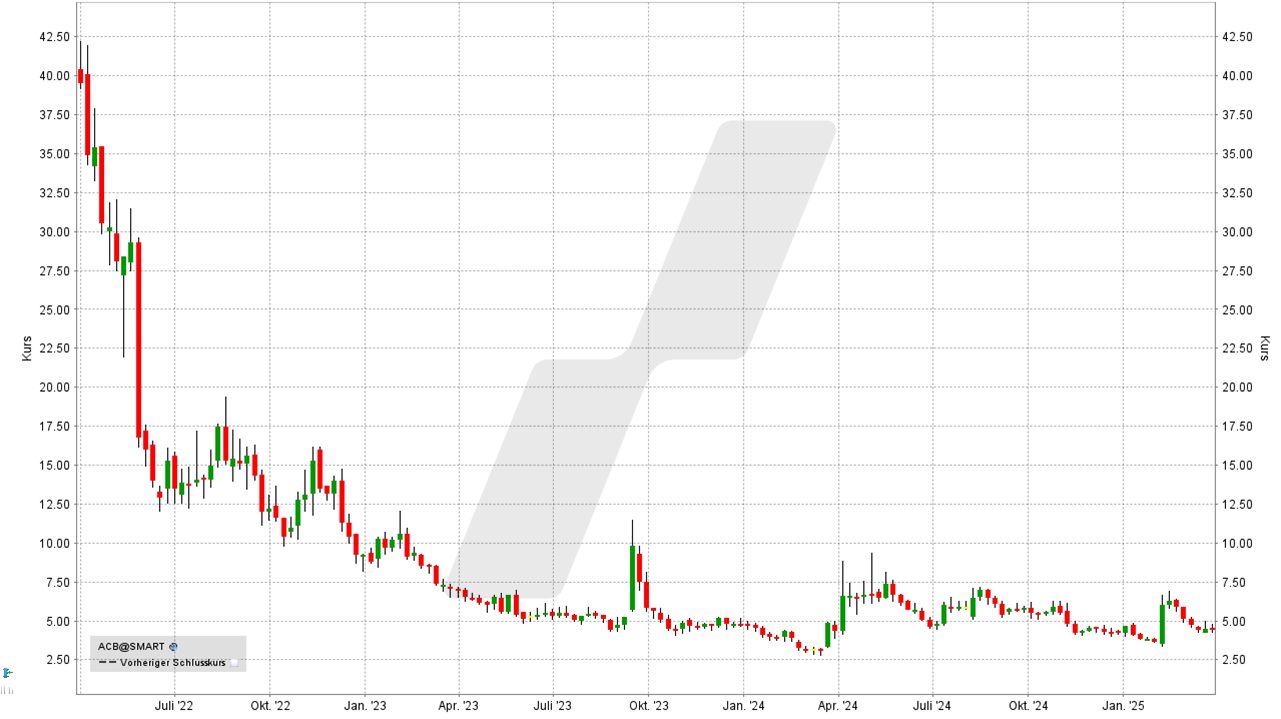 Cannabis Aktien: Kursentwicklung der Aurora Cannabis Aktie von März 2022 bis März 2025 | Online Broker LYNX Cannabis Aktien: Kursentwicklung der Aurora Cannabis Aktie von März 2022 bis März 2025 | Online Broker LYNX