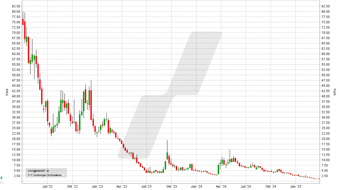 Cannabis Aktien: Kursentwicklung der Canopy Growth Aktie von März 2022 bis März 2025 | Online Broker LYNX Cannabis Aktien: Kursentwicklung der Canopy Growth Aktie von März 2022 bis März 2025 | Online Broker LYNX