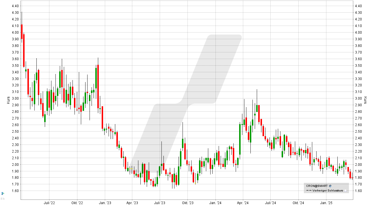 Cannabis Aktien: Kursentwicklung der Cronos Aktie von März 2022 bis März 2025 | Online Broker LYNX Cannabis Aktien: Kursentwicklung der Cronos Aktie von März 2022 bis März 2025 | Online Broker LYNX